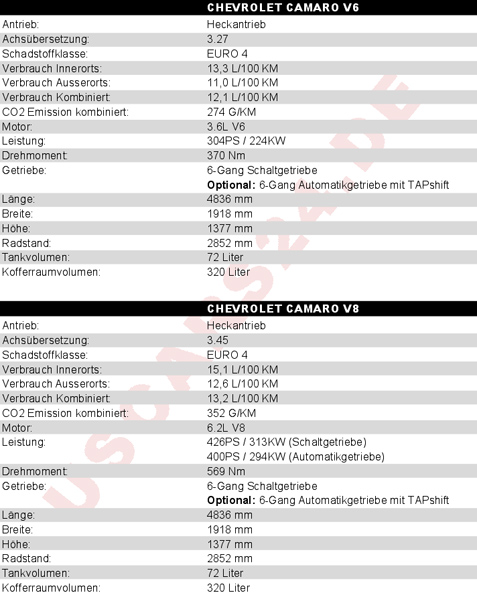 2010 Chevrolet Camaro LS, LT1, LT2, SS1, SS2 - Technische Daten
