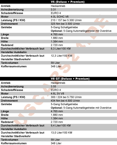 2005 Ford Mustang Technische Daten